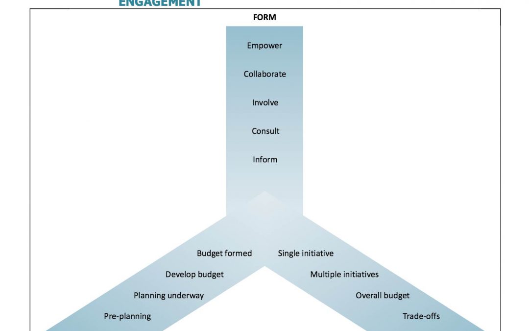Involve & collaborate, rate cap & relationships